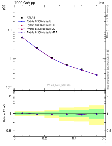 Plot of js_diff in 7000 GeV pp collisions