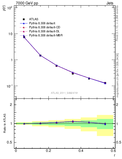 Plot of js_diff in 7000 GeV pp collisions