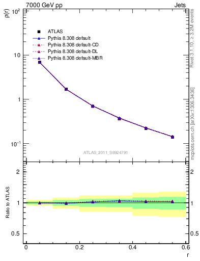 Plot of js_diff in 7000 GeV pp collisions