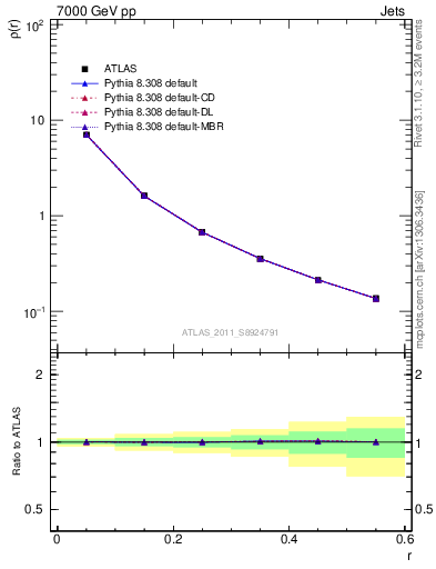 Plot of js_diff in 7000 GeV pp collisions