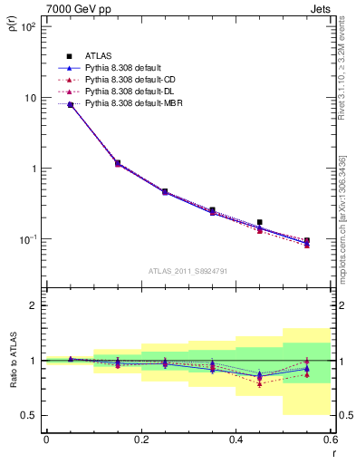 Plot of js_diff in 7000 GeV pp collisions