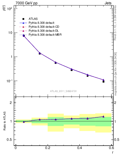 Plot of js_diff in 7000 GeV pp collisions