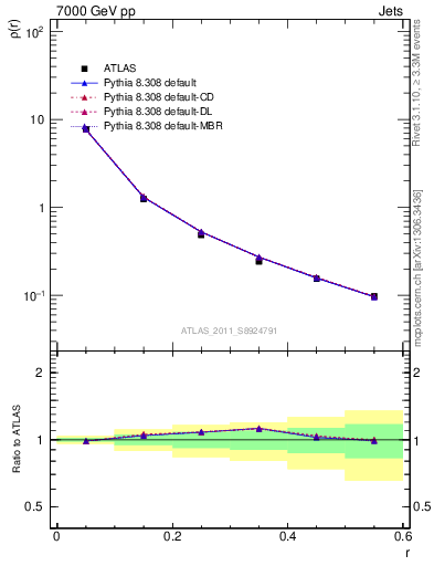 Plot of js_diff in 7000 GeV pp collisions