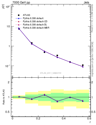 Plot of js_diff in 7000 GeV pp collisions