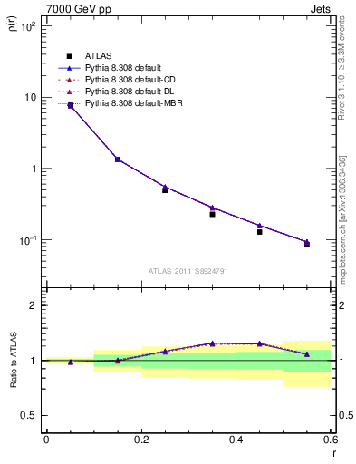 Plot of js_diff in 7000 GeV pp collisions