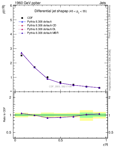 Plot of js_diff in 1960 GeV ppbar collisions