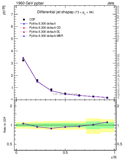 Plot of js_diff in 1960 GeV ppbar collisions