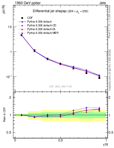 Plot of js_diff in 1960 GeV ppbar collisions