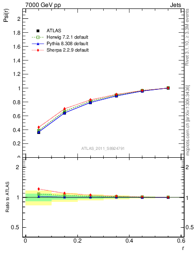 Plot of js_int in 7000 GeV pp collisions