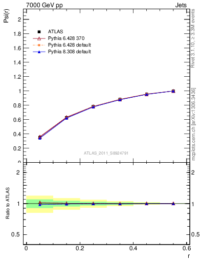 Plot of js_int in 7000 GeV pp collisions