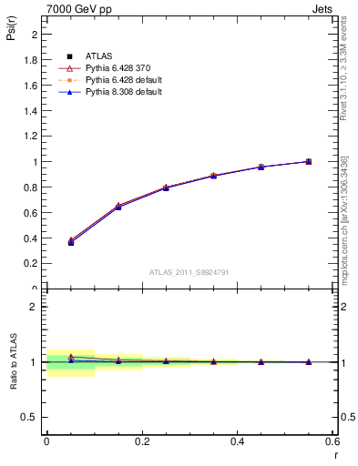 Plot of js_int in 7000 GeV pp collisions