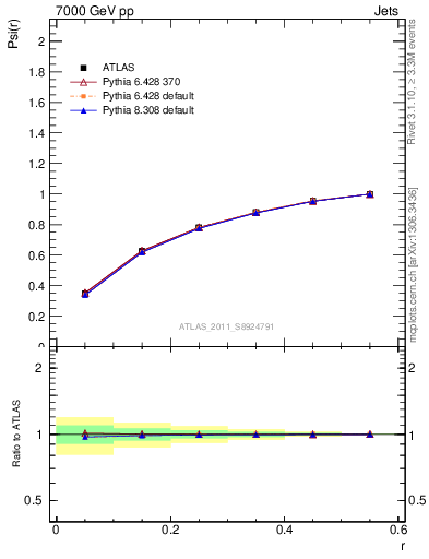 Plot of js_int in 7000 GeV pp collisions