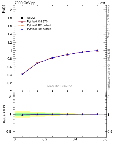 Plot of js_int in 7000 GeV pp collisions