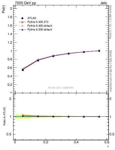 Plot of js_int in 7000 GeV pp collisions