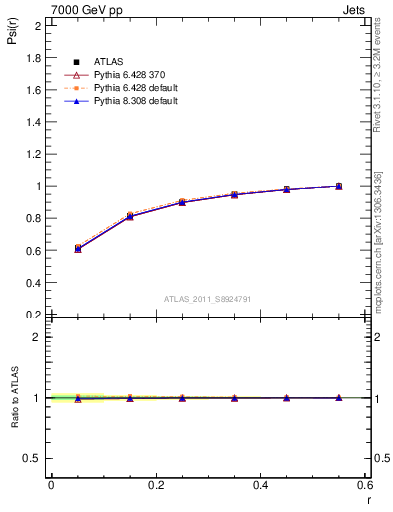 Plot of js_int in 7000 GeV pp collisions