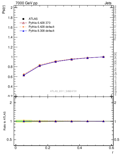 Plot of js_int in 7000 GeV pp collisions