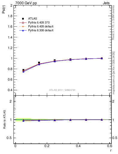 Plot of js_int in 7000 GeV pp collisions