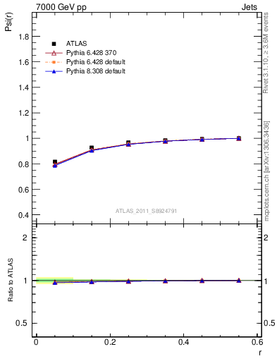 Plot of js_int in 7000 GeV pp collisions