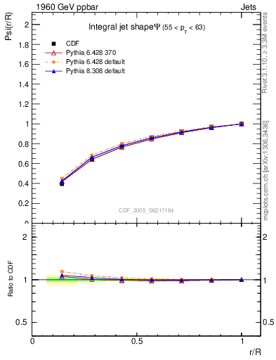 Plot of js_int in 1960 GeV ppbar collisions