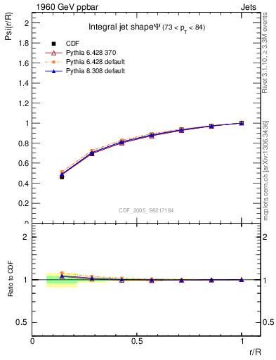 Plot of js_int in 1960 GeV ppbar collisions