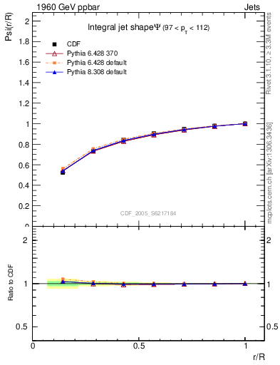 Plot of js_int in 1960 GeV ppbar collisions