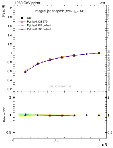 Plot of js_int in 1960 GeV ppbar collisions