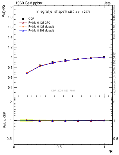 Plot of js_int in 1960 GeV ppbar collisions