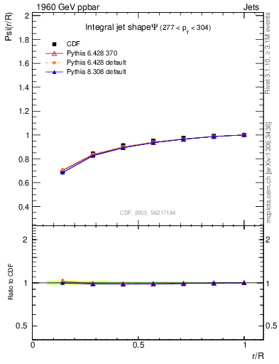 Plot of js_int in 1960 GeV ppbar collisions