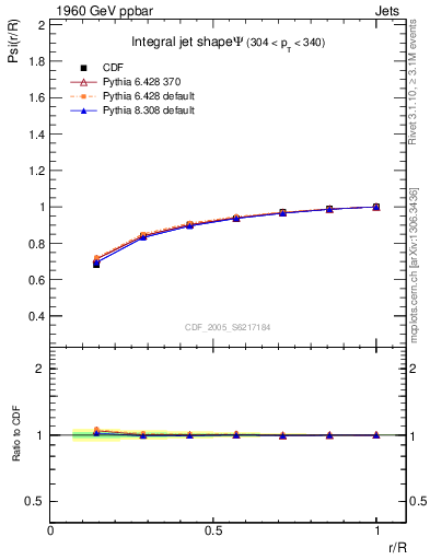 Plot of js_int in 1960 GeV ppbar collisions