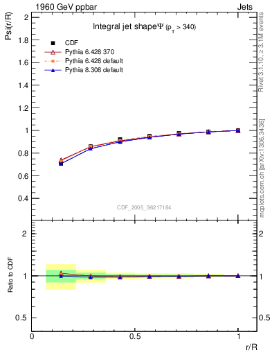 Plot of js_int in 1960 GeV ppbar collisions