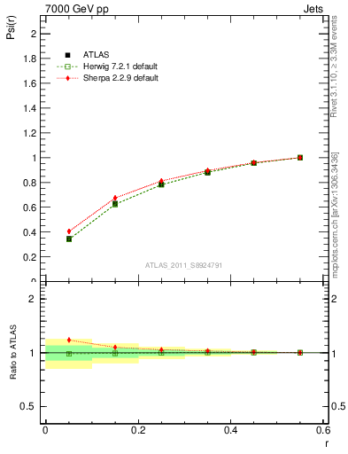 Plot of js_int in 7000 GeV pp collisions