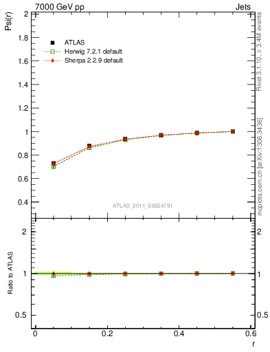 Plot of js_int in 7000 GeV pp collisions