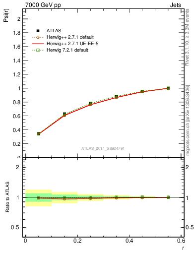 Plot of js_int in 7000 GeV pp collisions