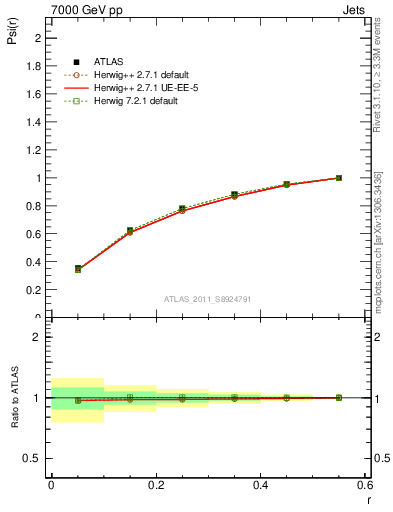 Plot of js_int in 7000 GeV pp collisions