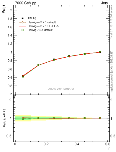 Plot of js_int in 7000 GeV pp collisions