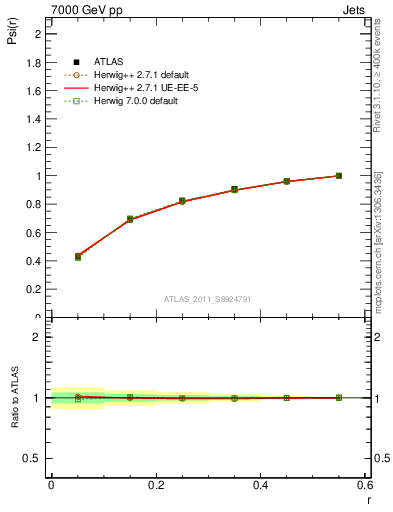 Plot of js_int in 7000 GeV pp collisions