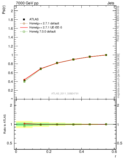 Plot of js_int in 7000 GeV pp collisions