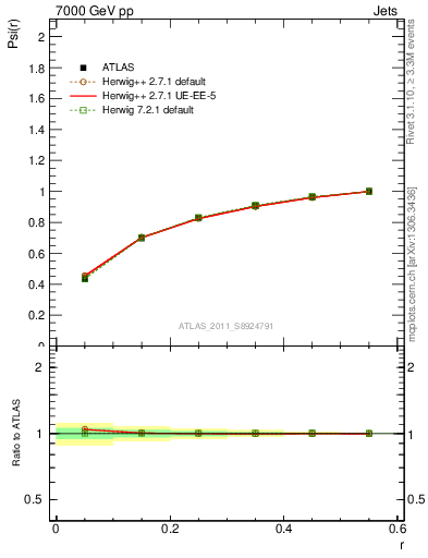 Plot of js_int in 7000 GeV pp collisions