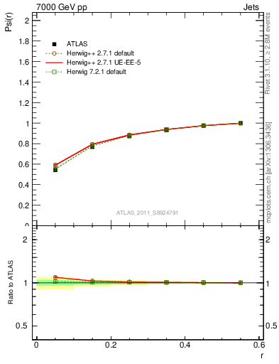 Plot of js_int in 7000 GeV pp collisions