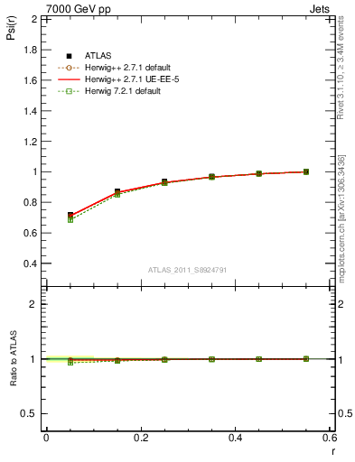 Plot of js_int in 7000 GeV pp collisions