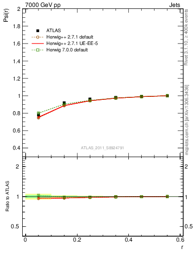 Plot of js_int in 7000 GeV pp collisions