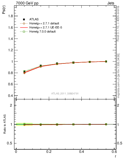 Plot of js_int in 7000 GeV pp collisions