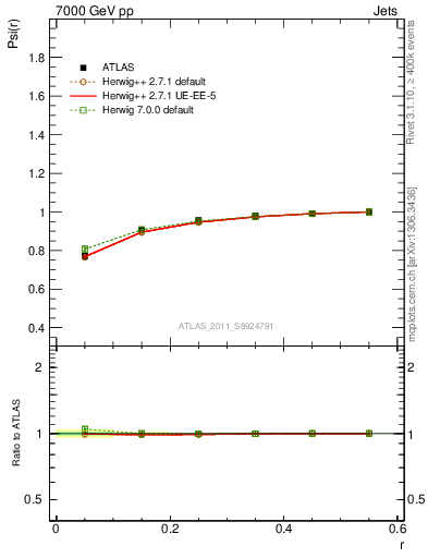 Plot of js_int in 7000 GeV pp collisions