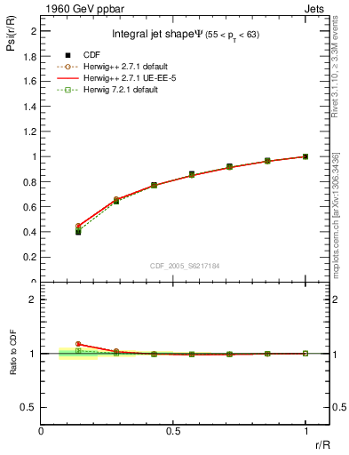 Plot of js_int in 1960 GeV ppbar collisions