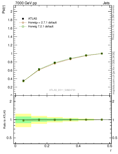 Plot of js_int in 7000 GeV pp collisions