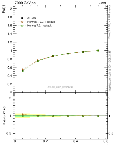 Plot of js_int in 7000 GeV pp collisions