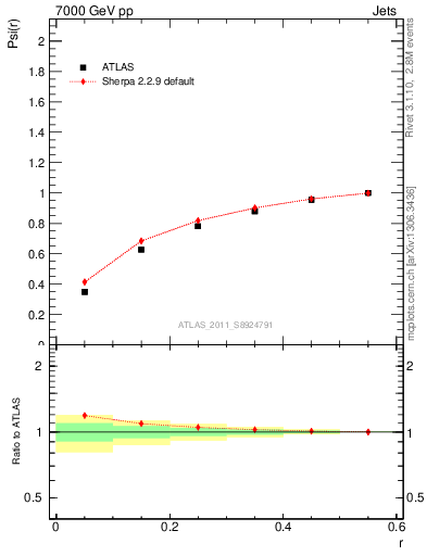 Plot of js_int in 7000 GeV pp collisions