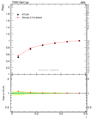 Plot of js_int in 7000 GeV pp collisions