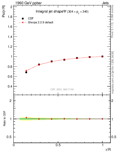 Plot of js_int in 1960 GeV ppbar collisions