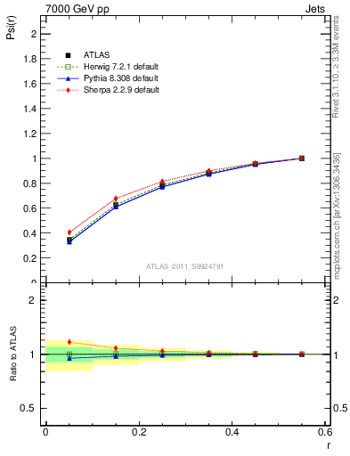 Plot of js_int in 7000 GeV pp collisions